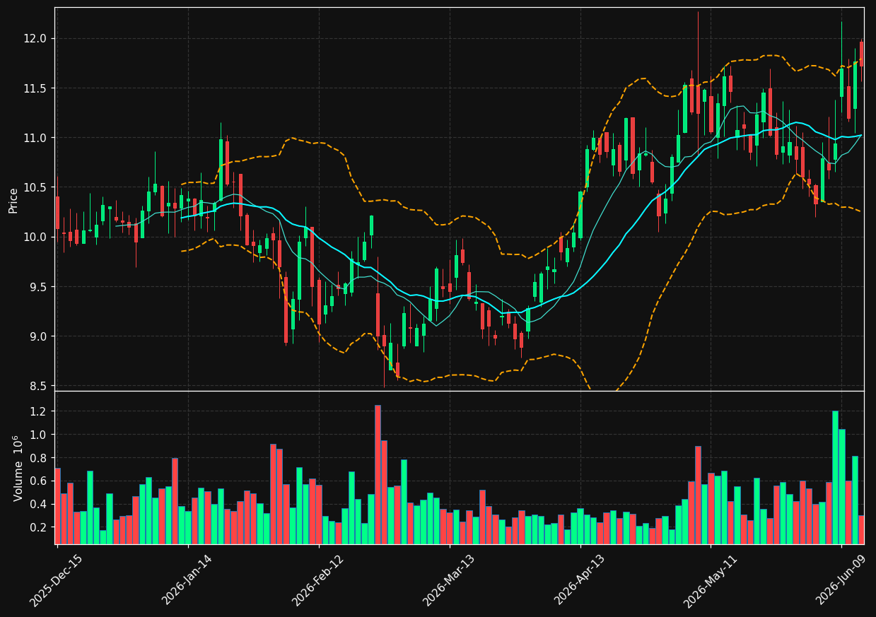 DCTH chart