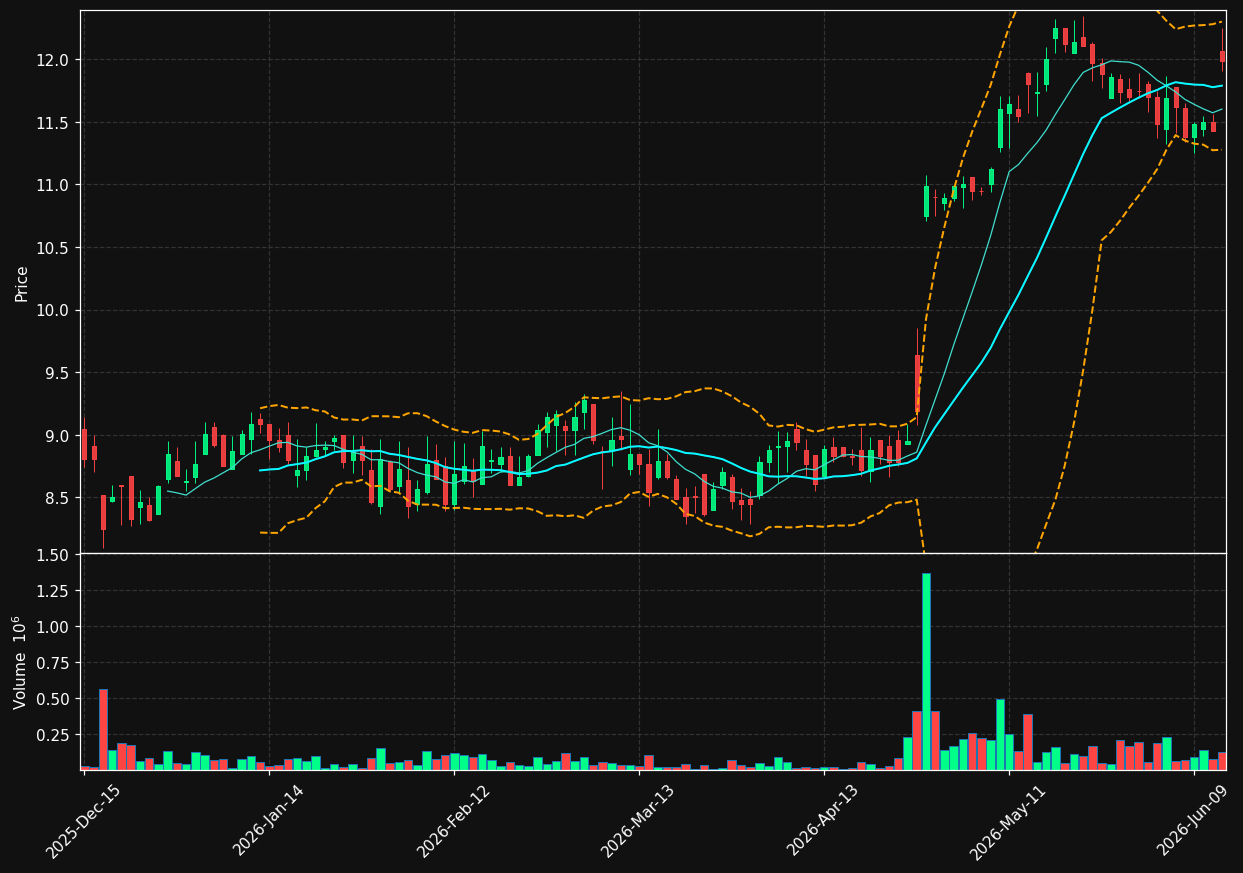 DDI chart