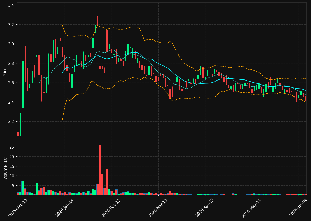 DDL chart