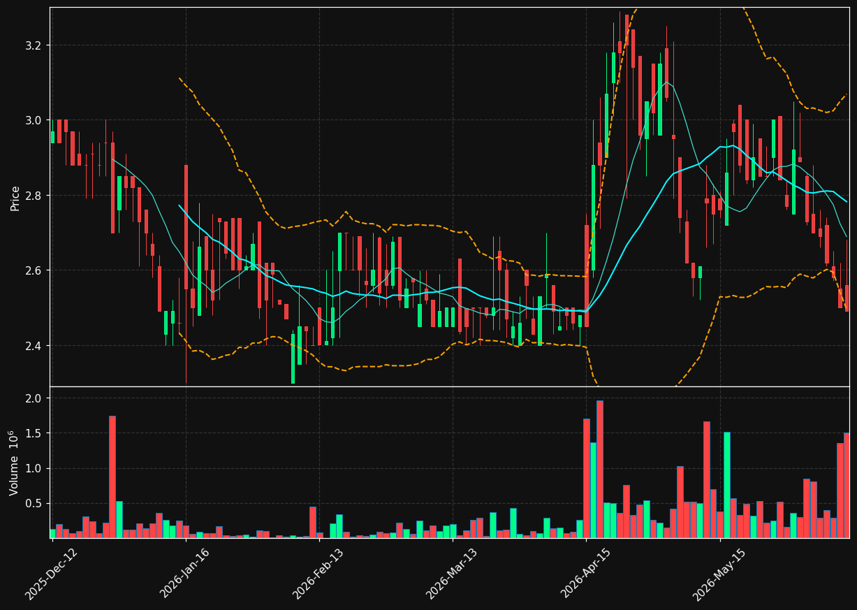 DDRIL.OL chart