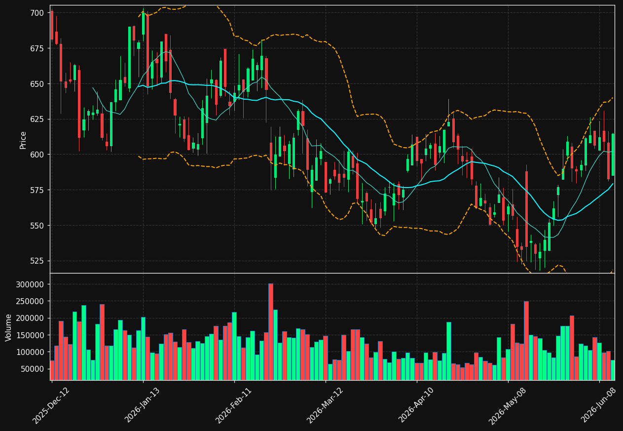 DDS chart