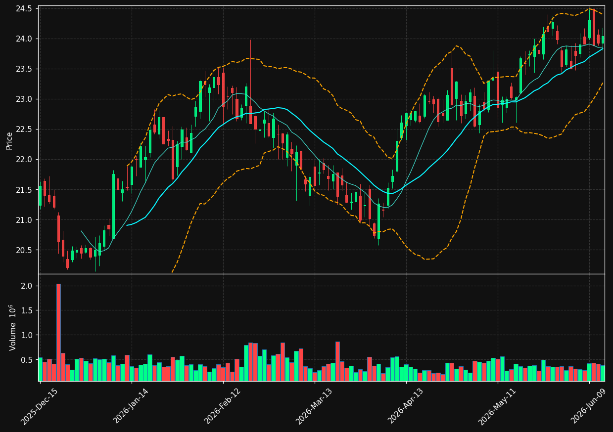 DEA chart