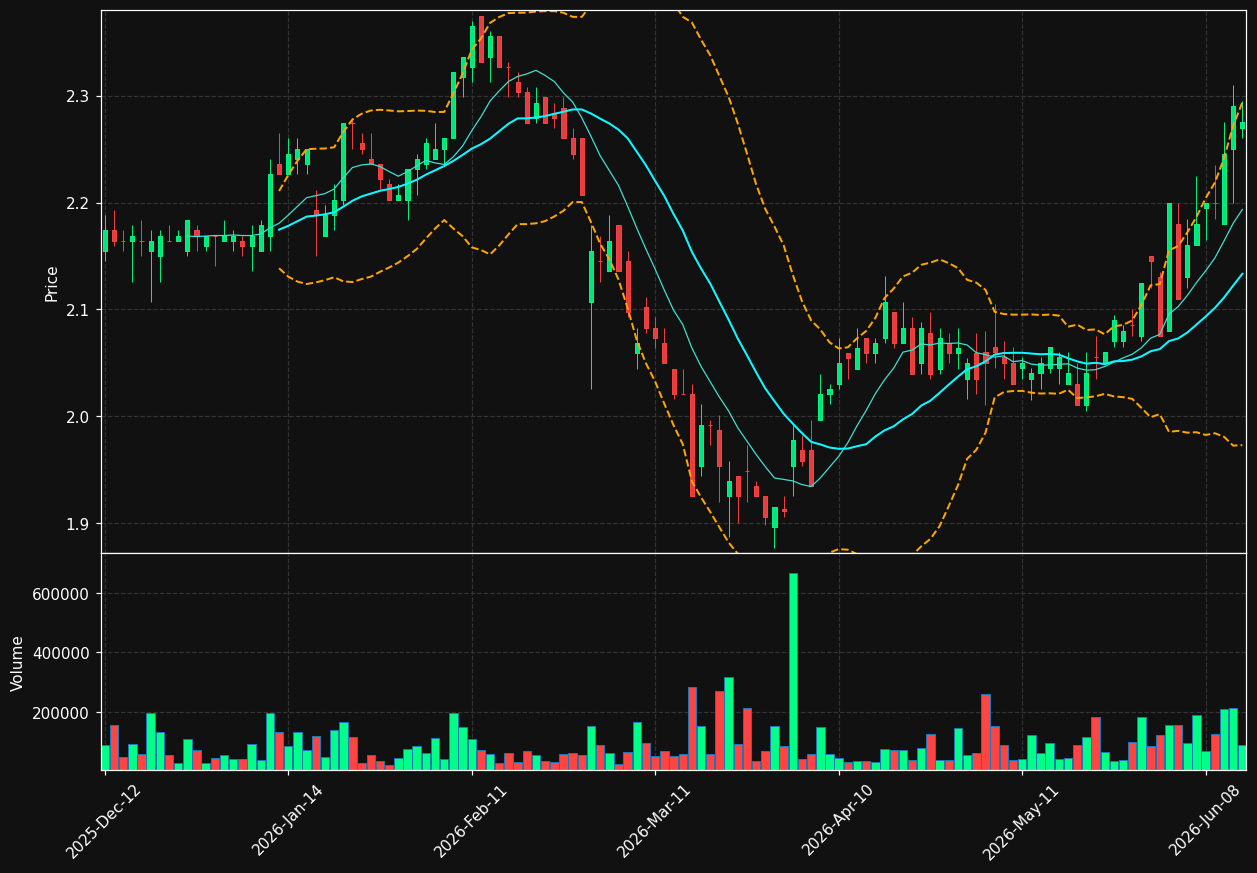 DECB.BR chart