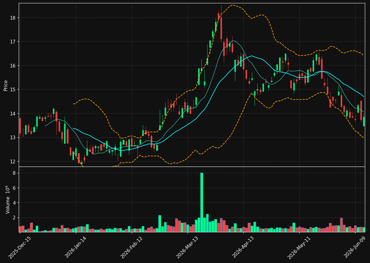 DEC chart
