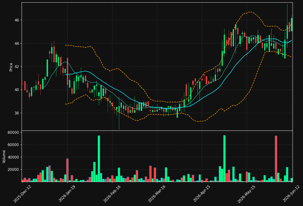 DEDI.ST chart