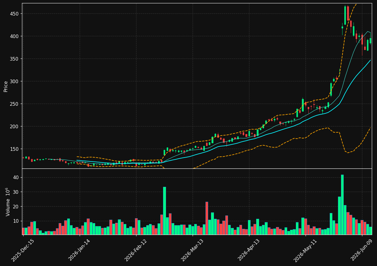DELL chart