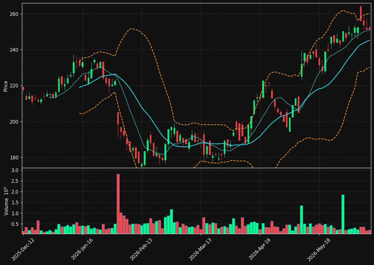 DEMANT.CO chart