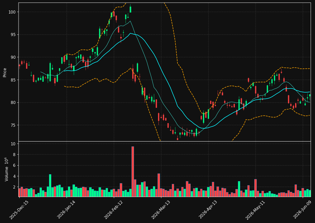 DEO chart