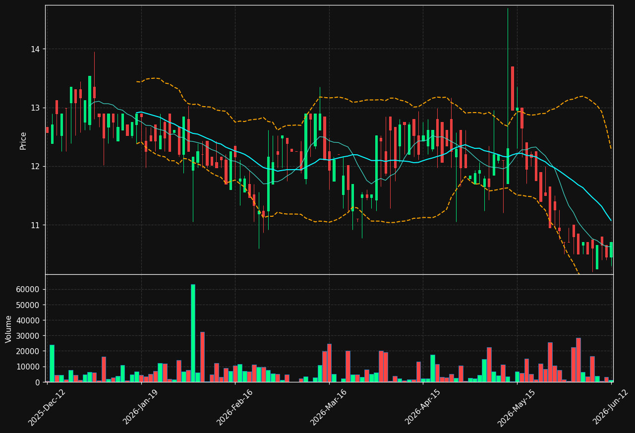 DEVP-B.ST chart
