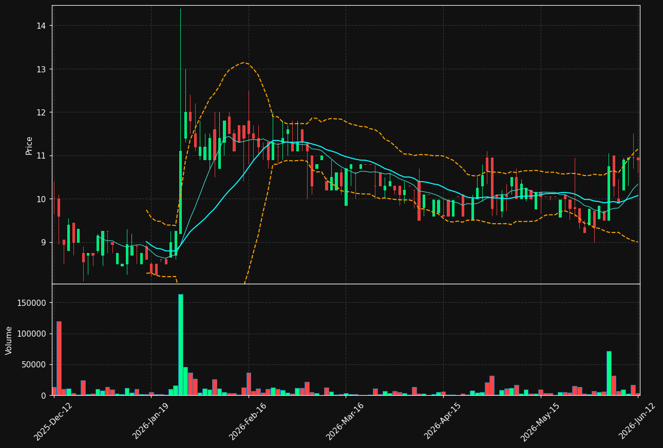 DEX.ST chart