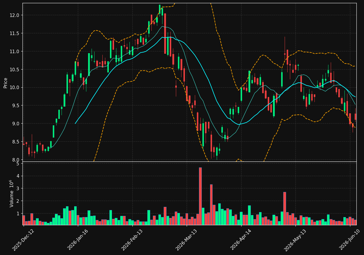 DEZ.DE chart