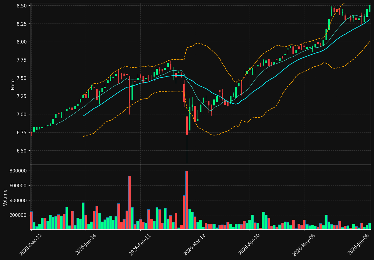 DF.TO chart