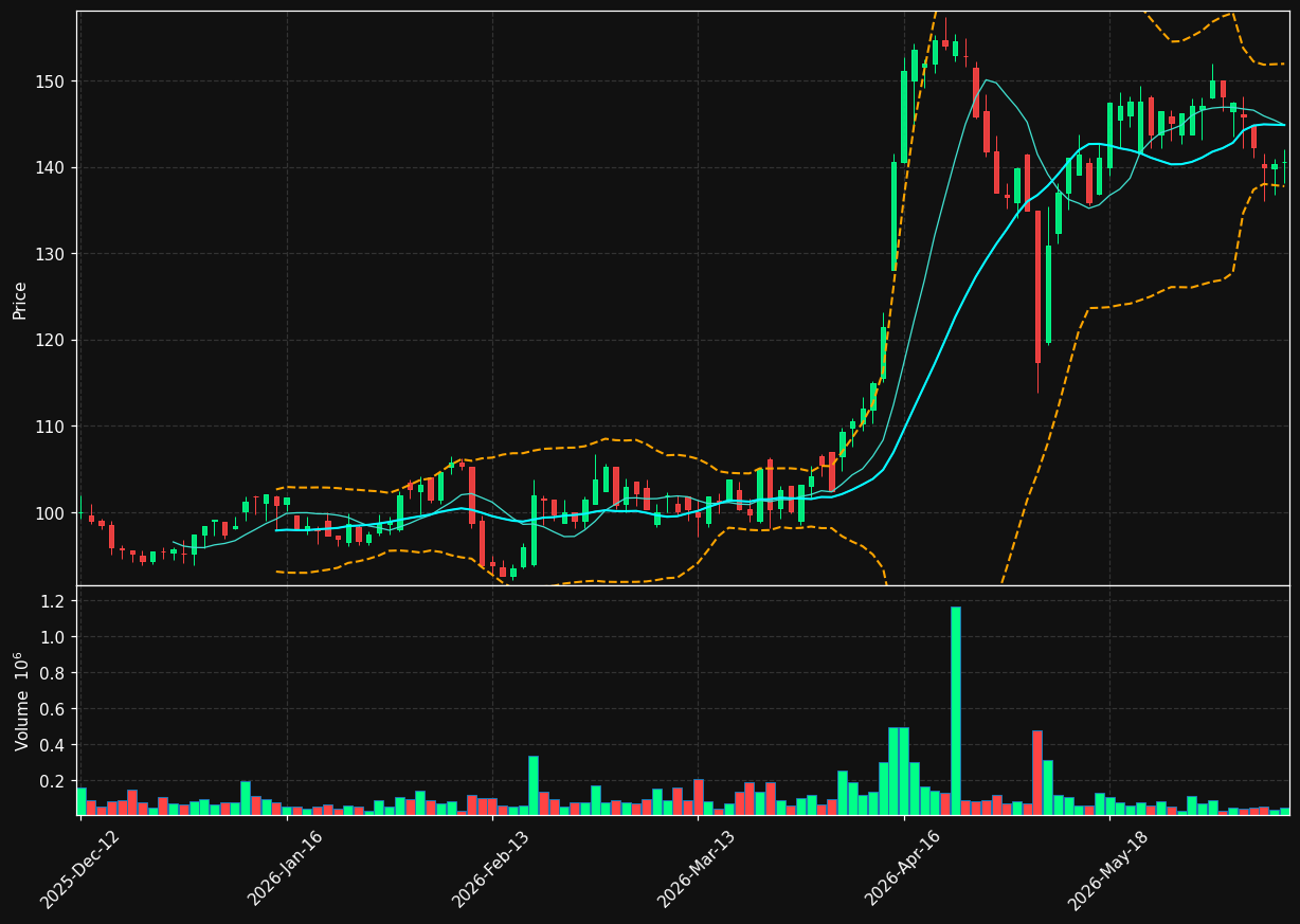 DFDS.CO chart