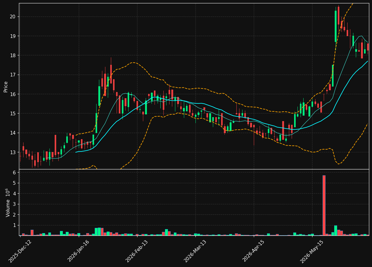 DFENS.OL chart