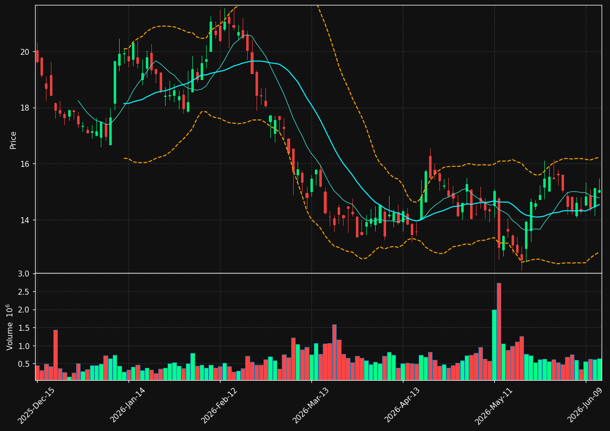 DFH chart