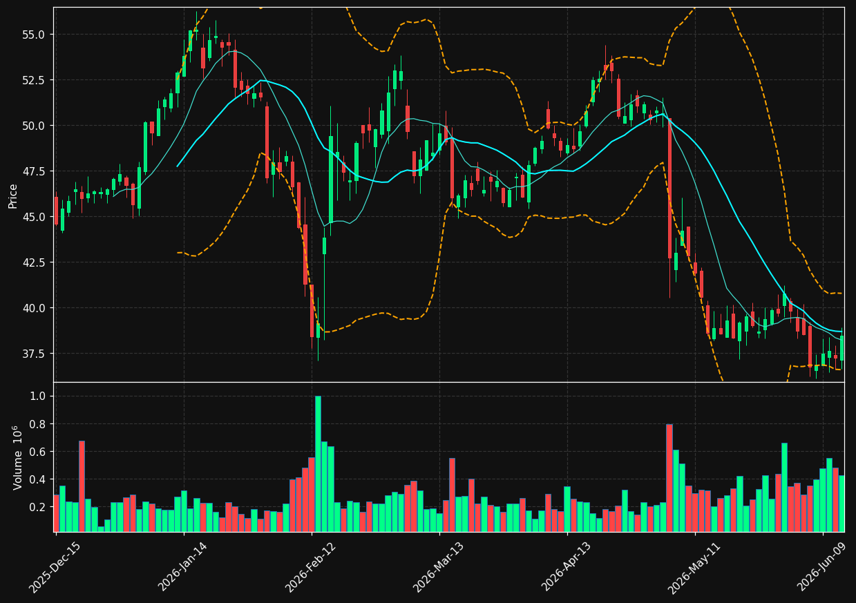 DFIN chart