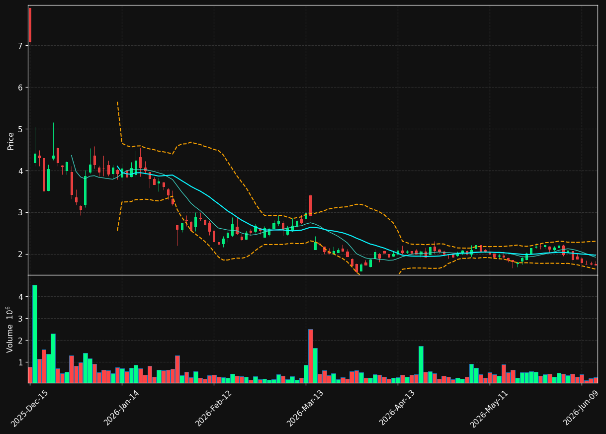 DFLI chart