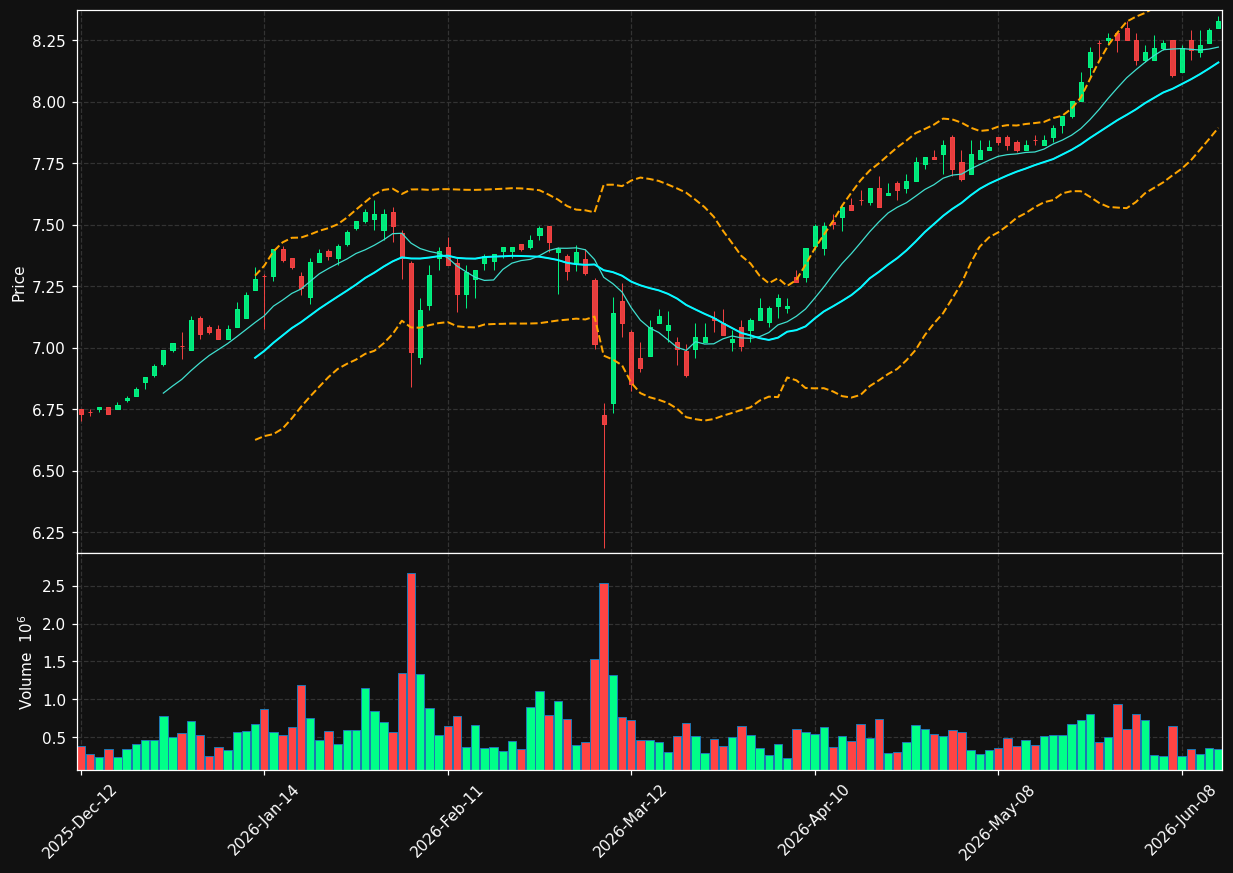 DFN.TO chart