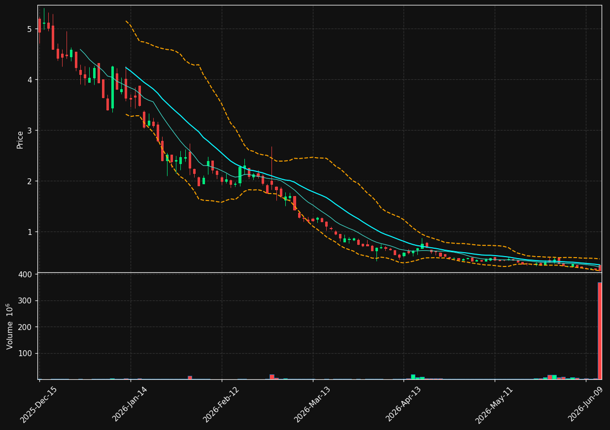DFNS chart