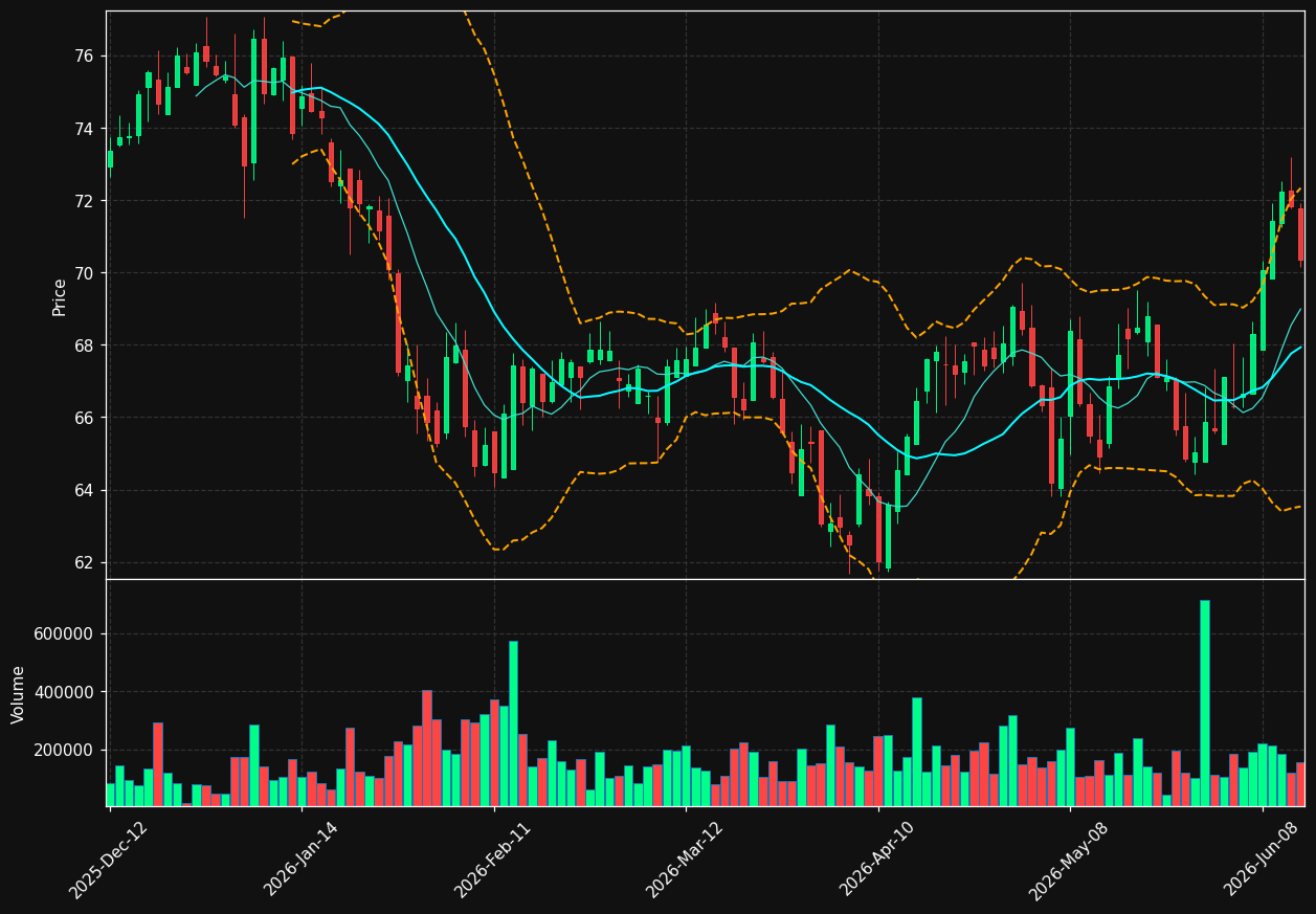 DFY.TO chart