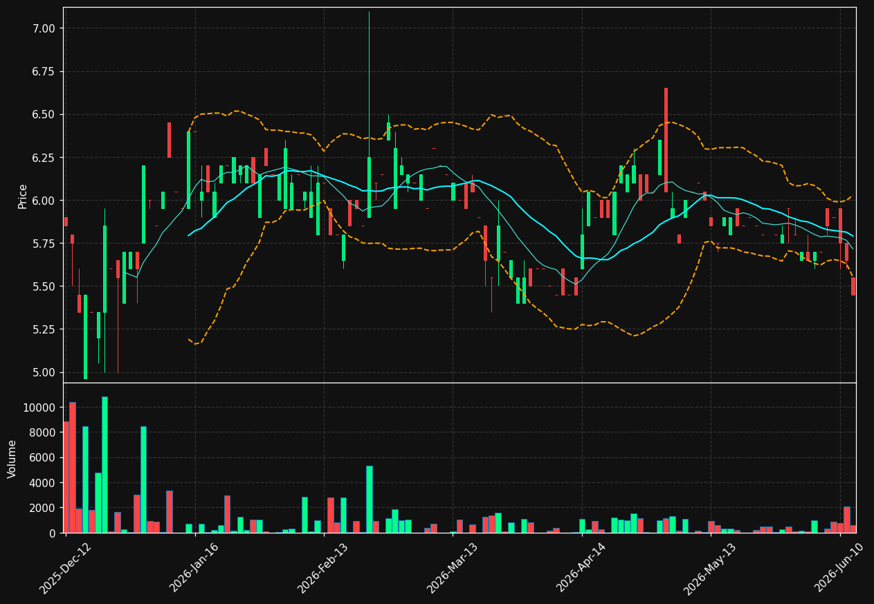 DGR.DE chart