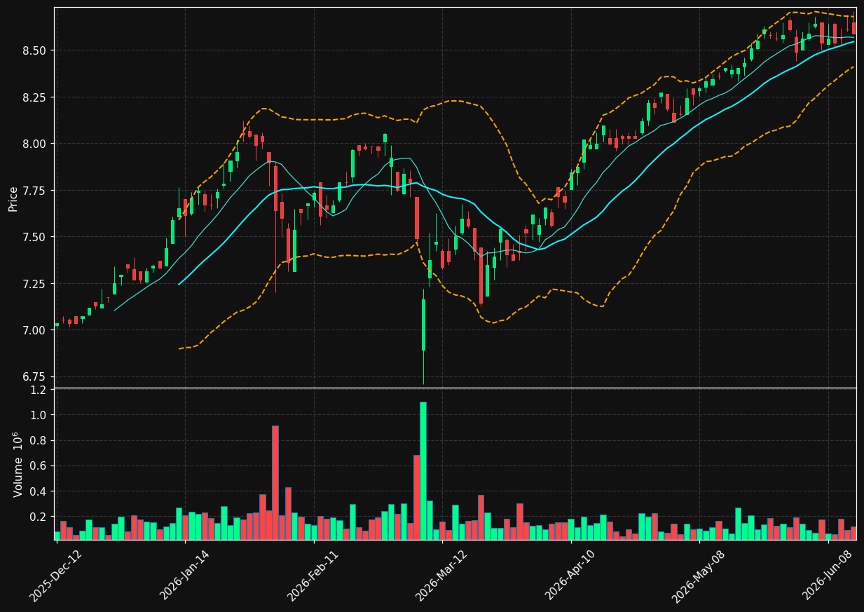 DGS.TO chart