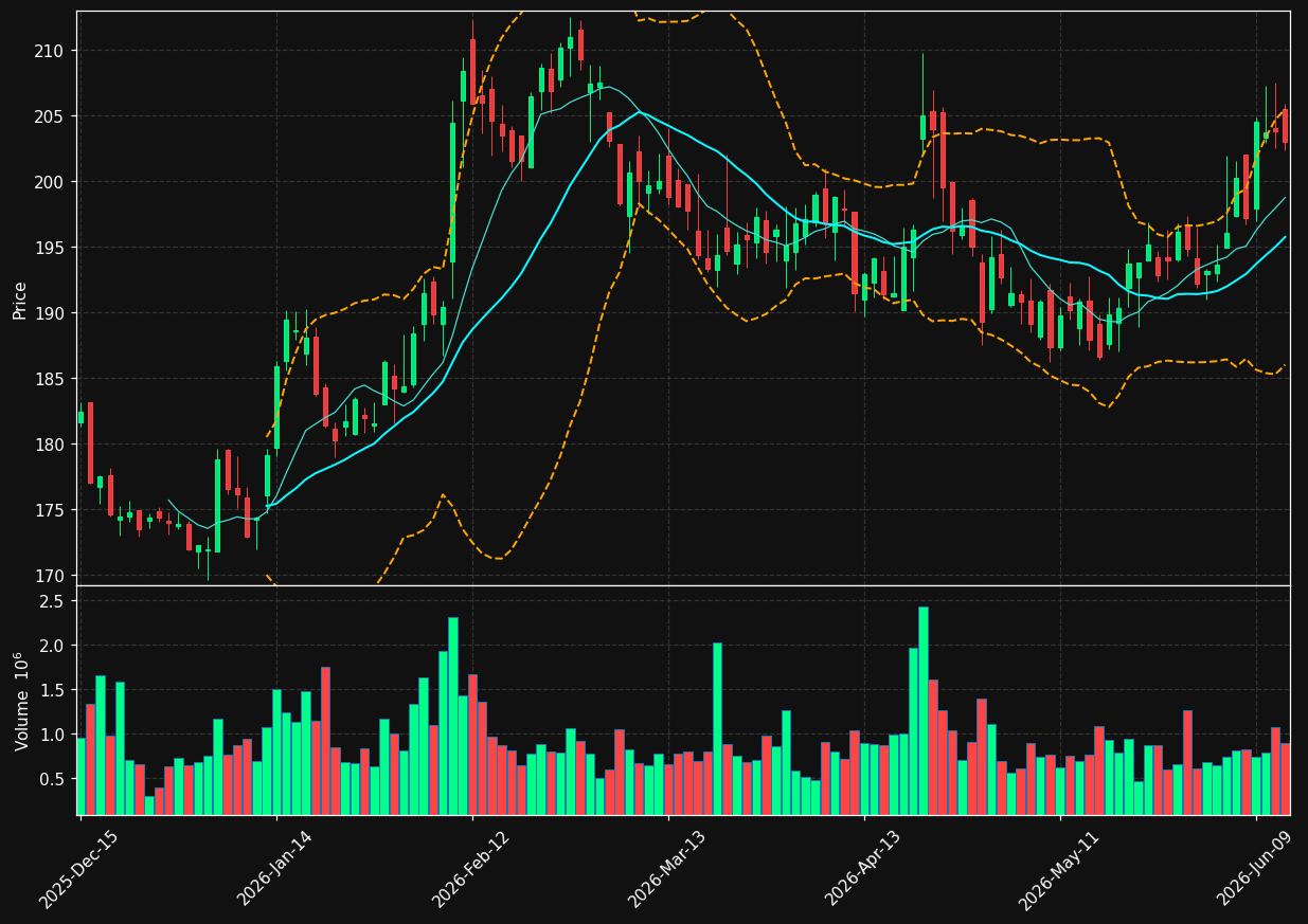 DGX chart