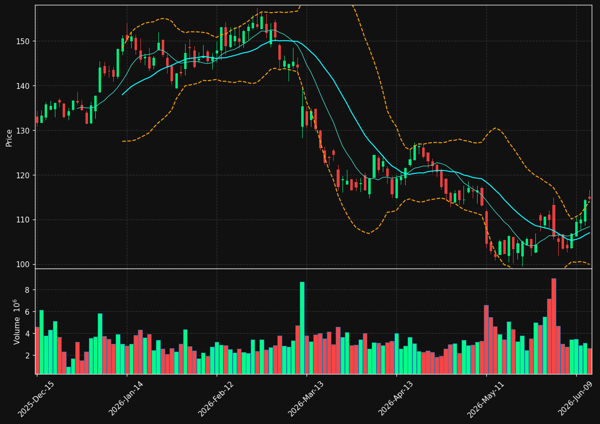 DG chart