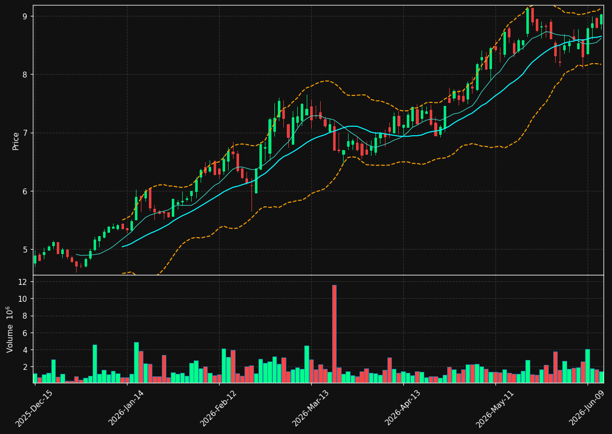 DHC chart