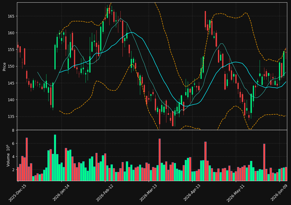 DHI chart