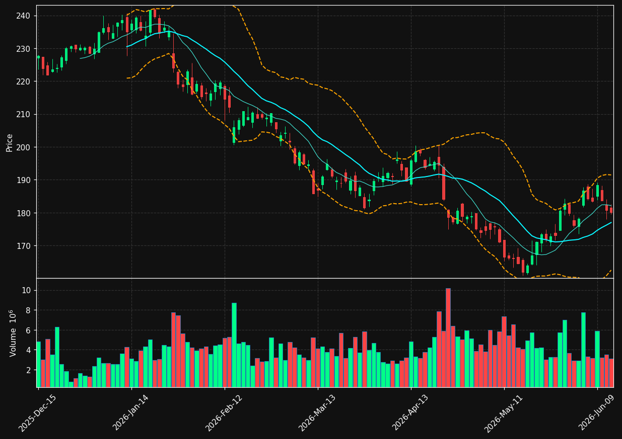 DHR chart