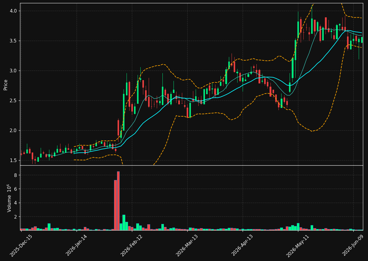 DHX chart