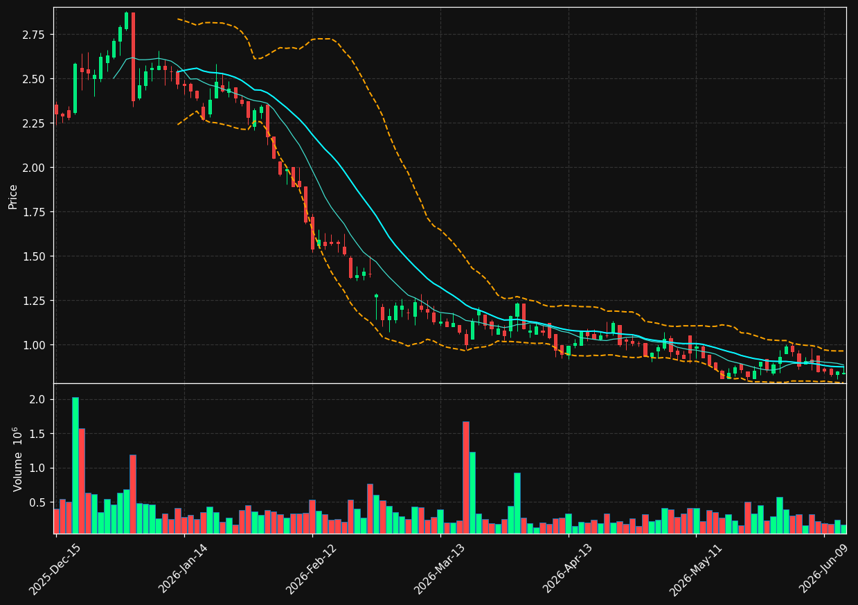 DH chart