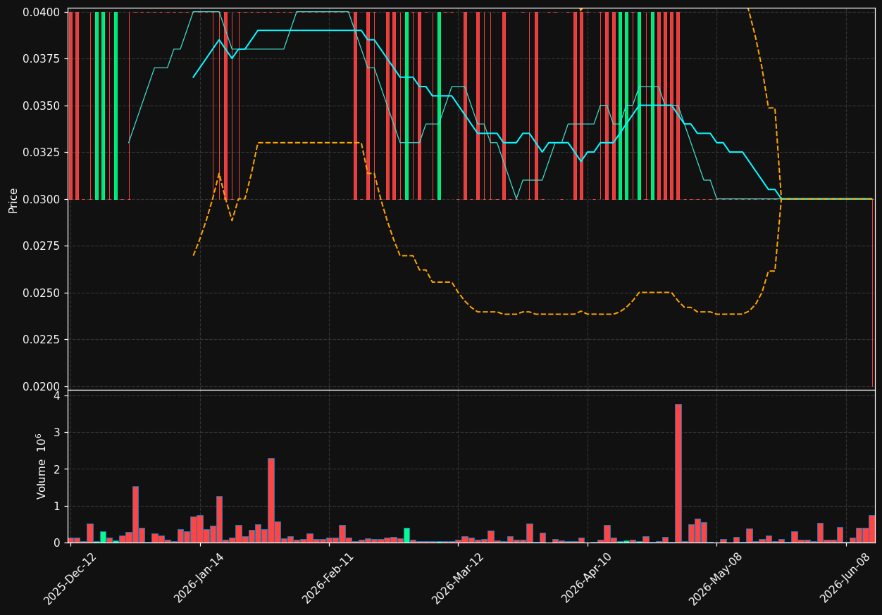 DIAM.TO chart