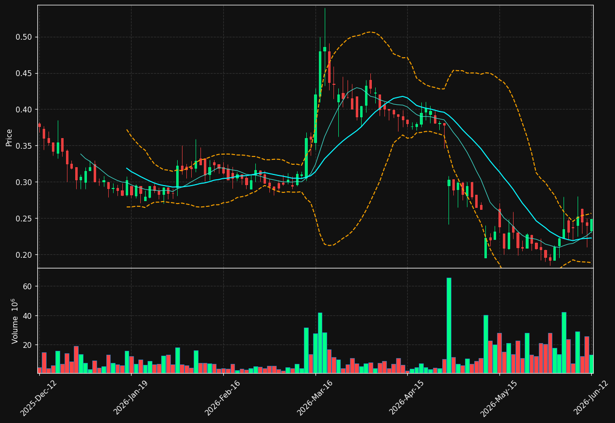 DICOT.ST chart