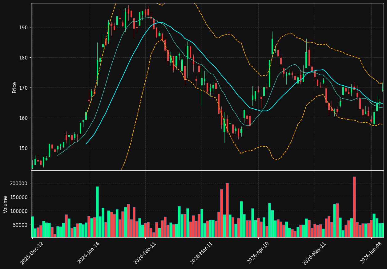 DIE.BR chart