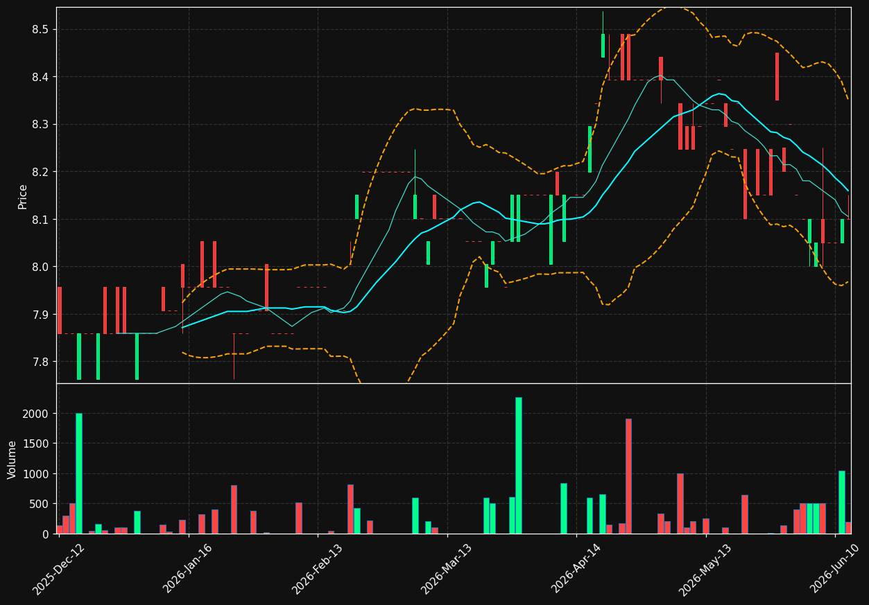 DIE.DE chart