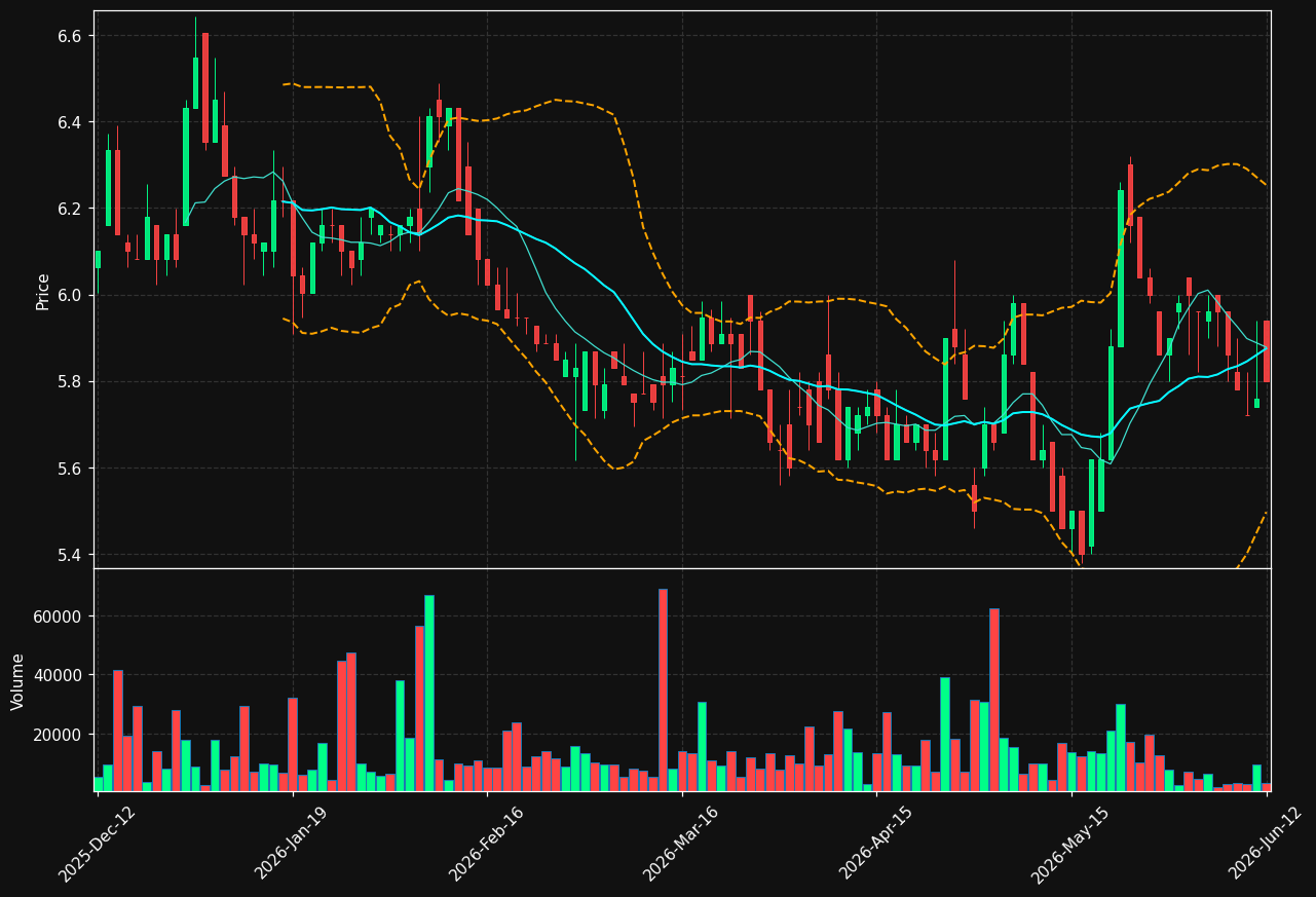 DIGIA.HE chart