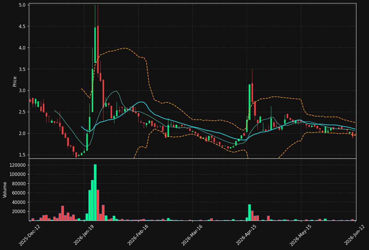 DIGIGR.HE chart