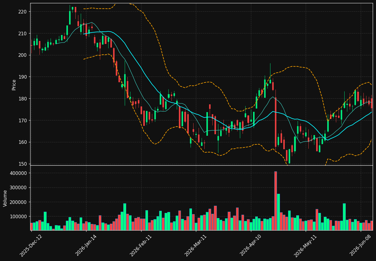 DIM.PA chart