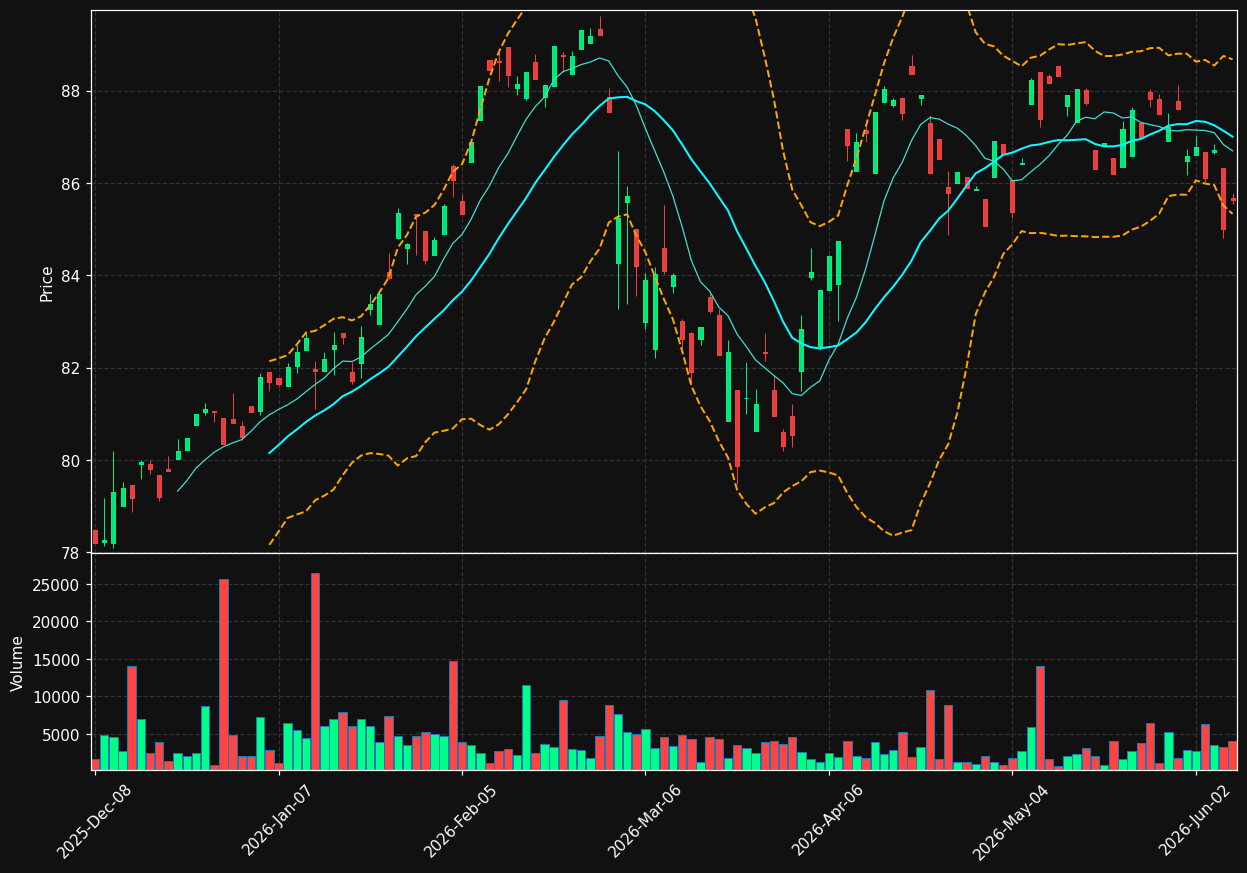 DIM chart