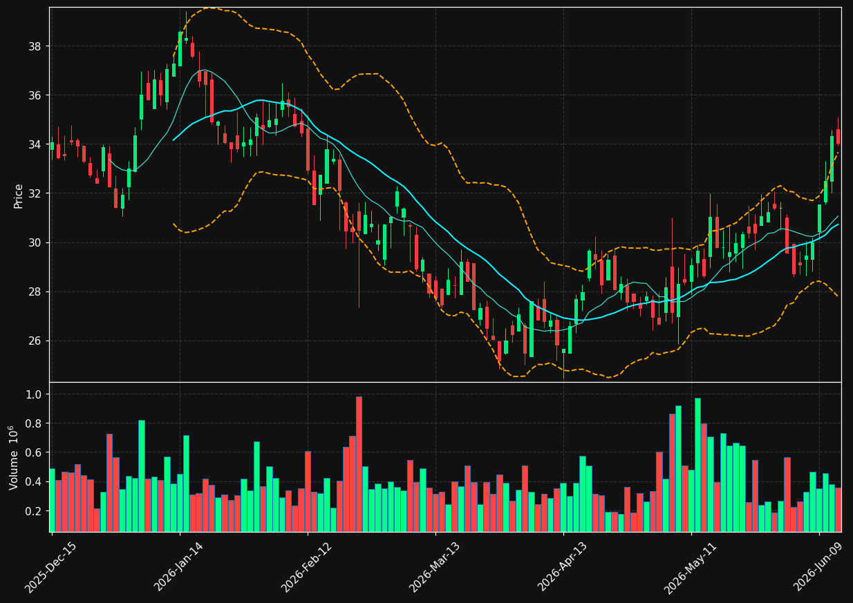 DIN chart