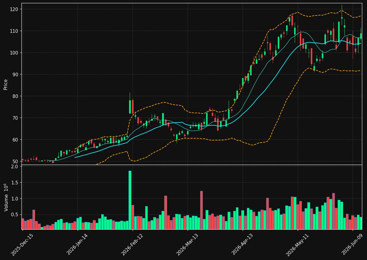 DIOD chart