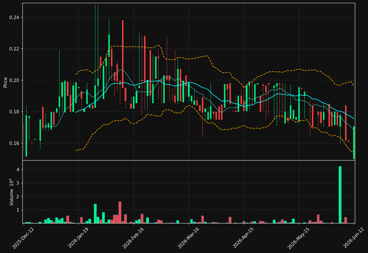 DIST.ST chart