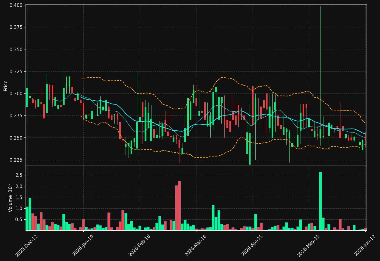 DIV-B.ST chart