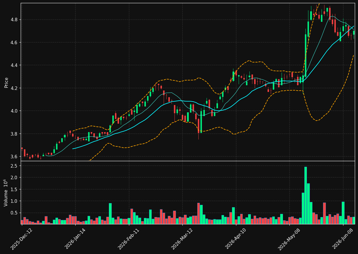 DIV.TO chart