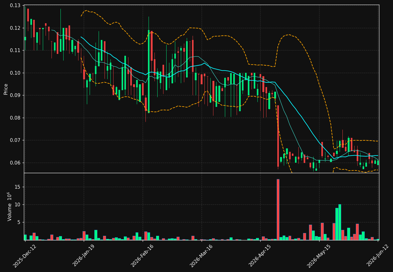 DIVIO-B.ST chart