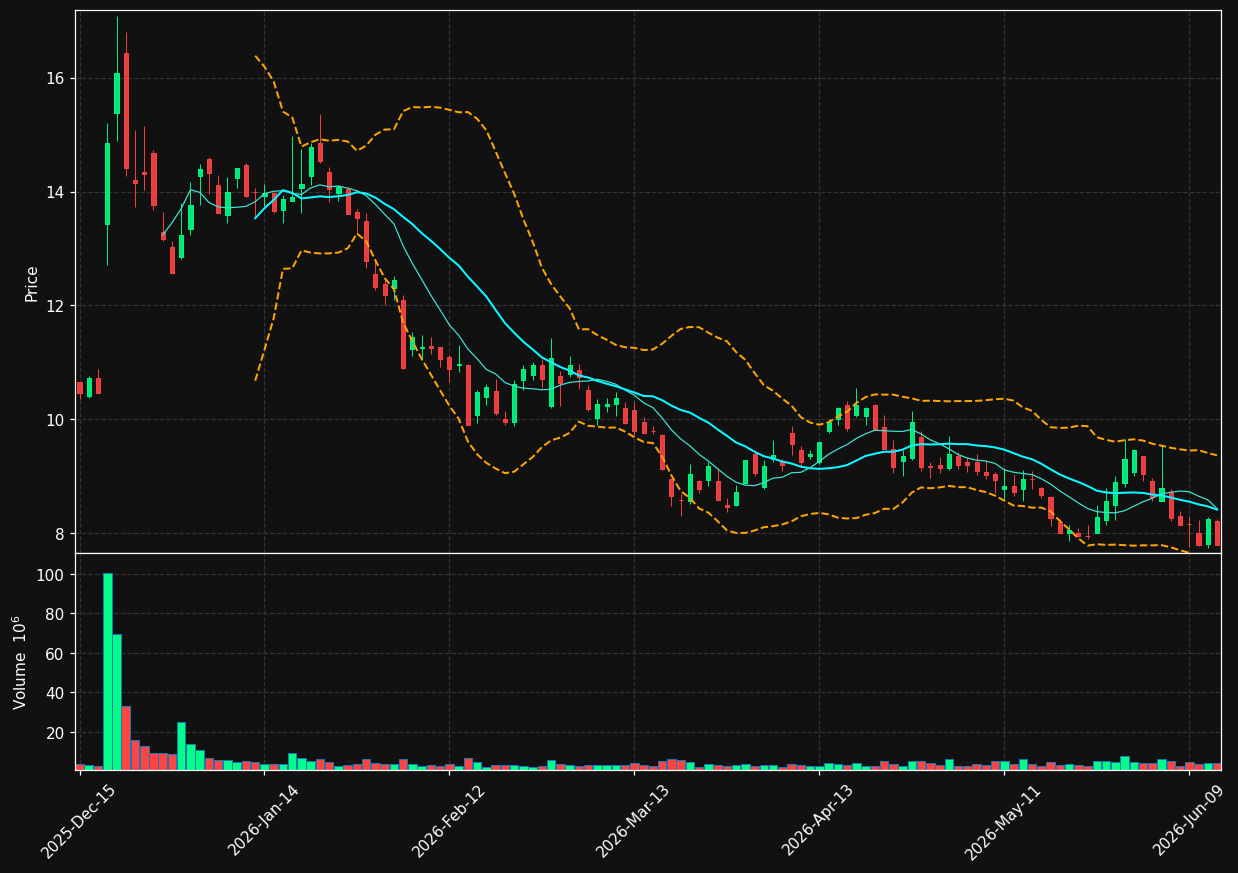 DJT chart