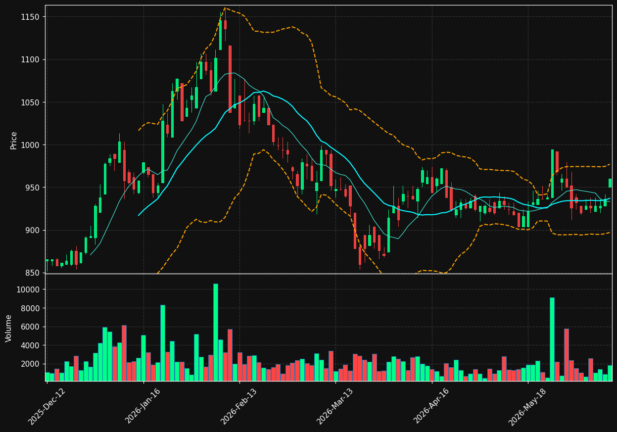 DJUR.CO chart
