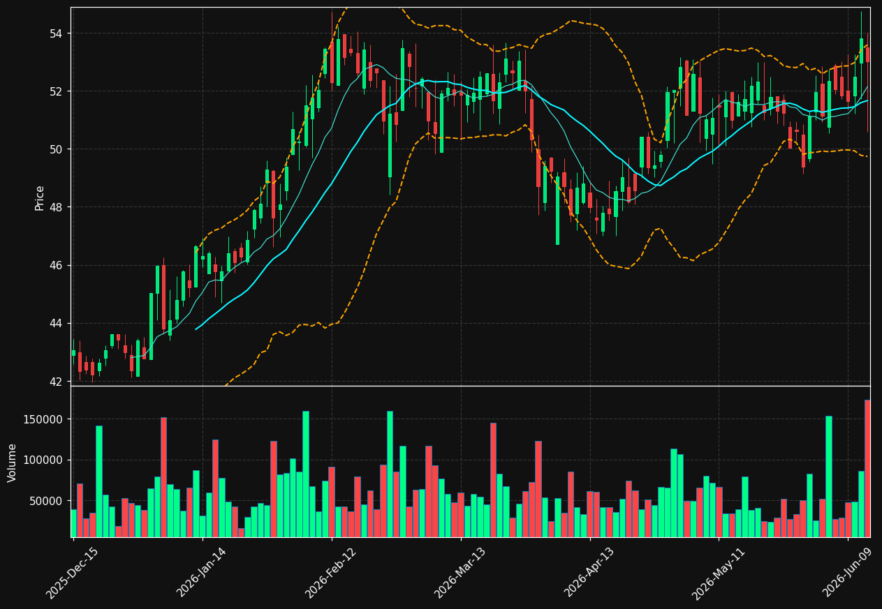 DKL chart